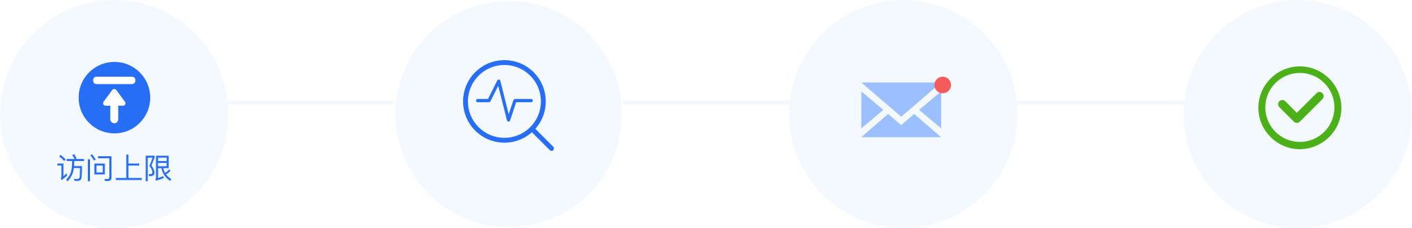 短链接访问通知